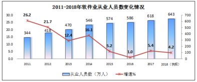 2018年軟件和信息技術服務業發展綜述 收入突破6.3萬億元，信息技術咨詢服務成為重要增長點