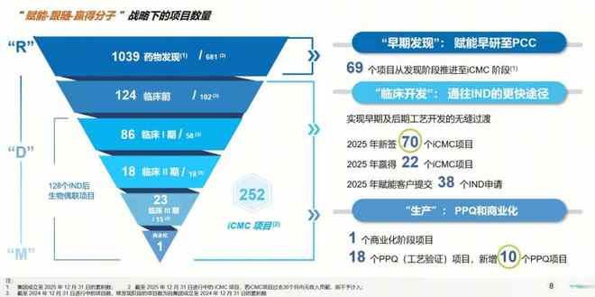 藥明合聯2025年業績高增延續 全球擴張與技術賦能雙輪驅動，牢筑生物偶聯藥物行業龍頭地位
