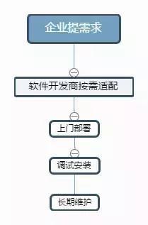 軟件即服務（SaaS） 基礎軟件服務的云端革命