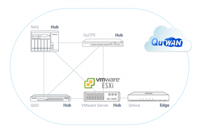威聯通創新發布QuWAN vRouter，引領SD-WAN網絡虛擬化新紀元